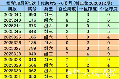 013期杨波福彩3D预测奖号：定位跨度分析